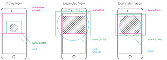 Here’s how the nested masks crop the avatar image across views and during the animation we’re building