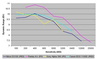 Nikon d3100 review: jpeg dynamic range