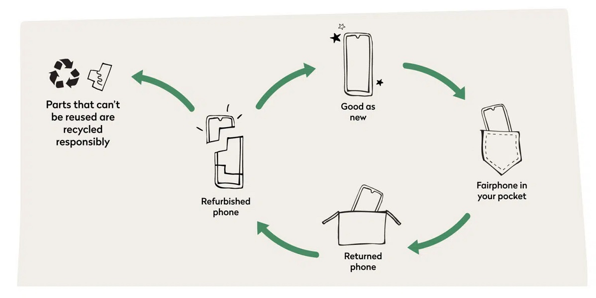 Infográfico Fácil Fairphone