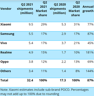 India's mobile shipments fell in Q2 of 2021