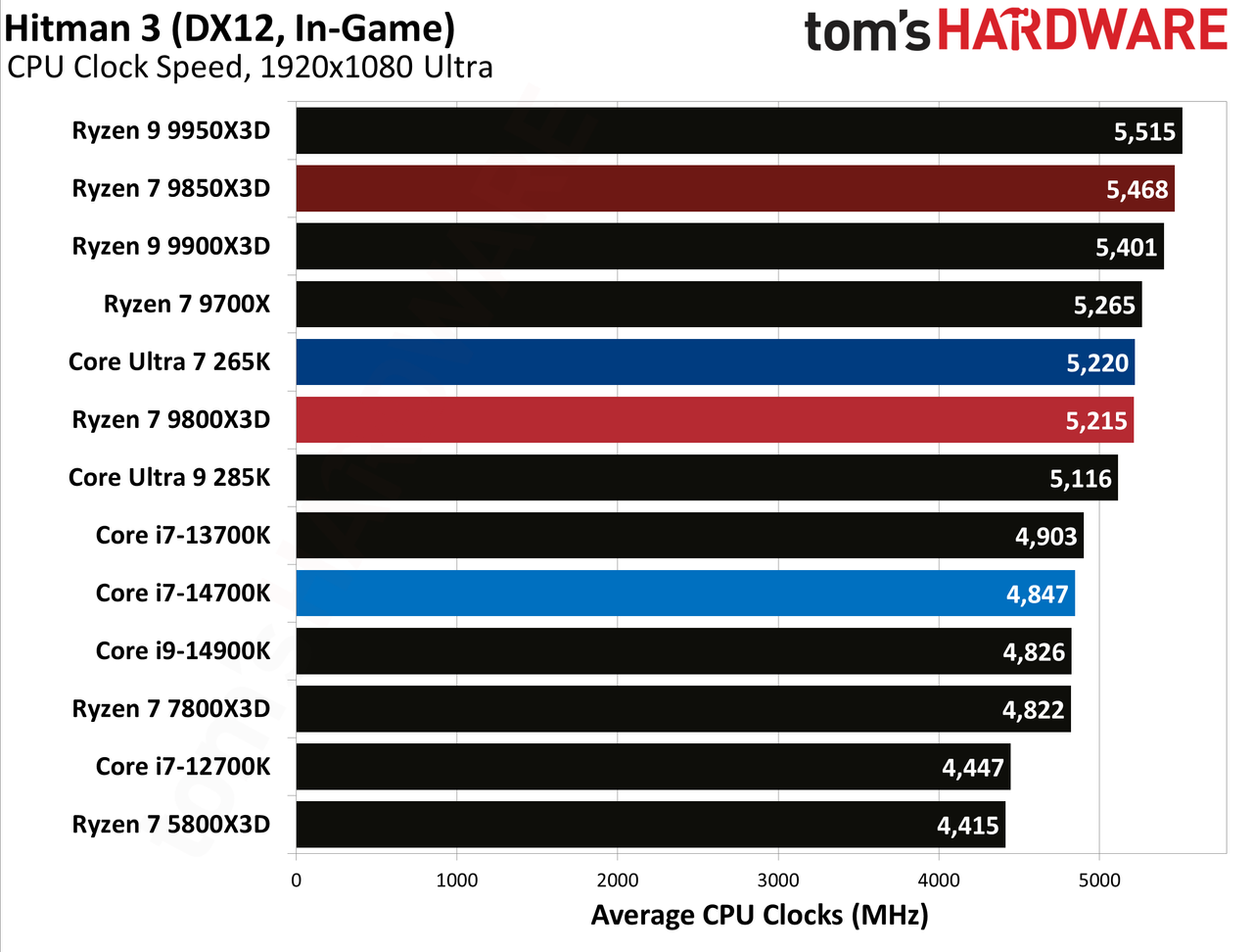 AMD Ryzen 7 9850X3D