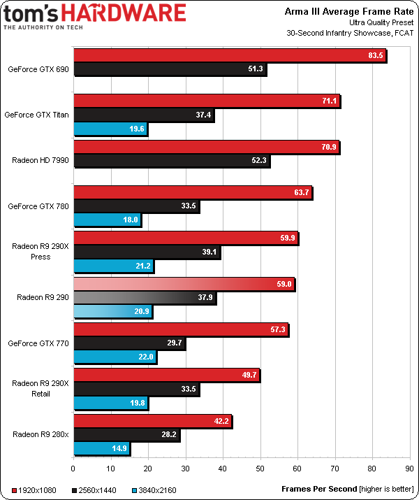 Код 3 amd. Тесты and Readon r9 380 тест. Stray системные требования r9 290x.