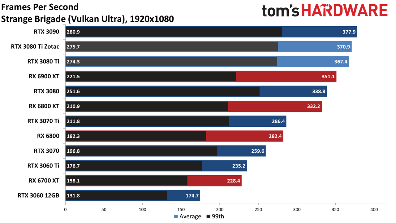 Zotac RTX 3080 Ti Amp Holo