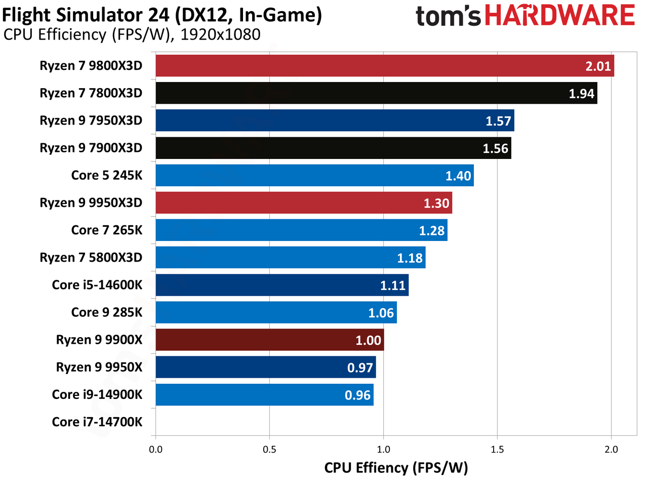 AMD Ryzen 9 9950X3D