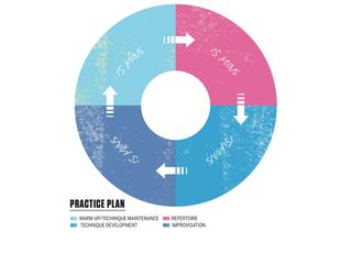 Organise your practice better