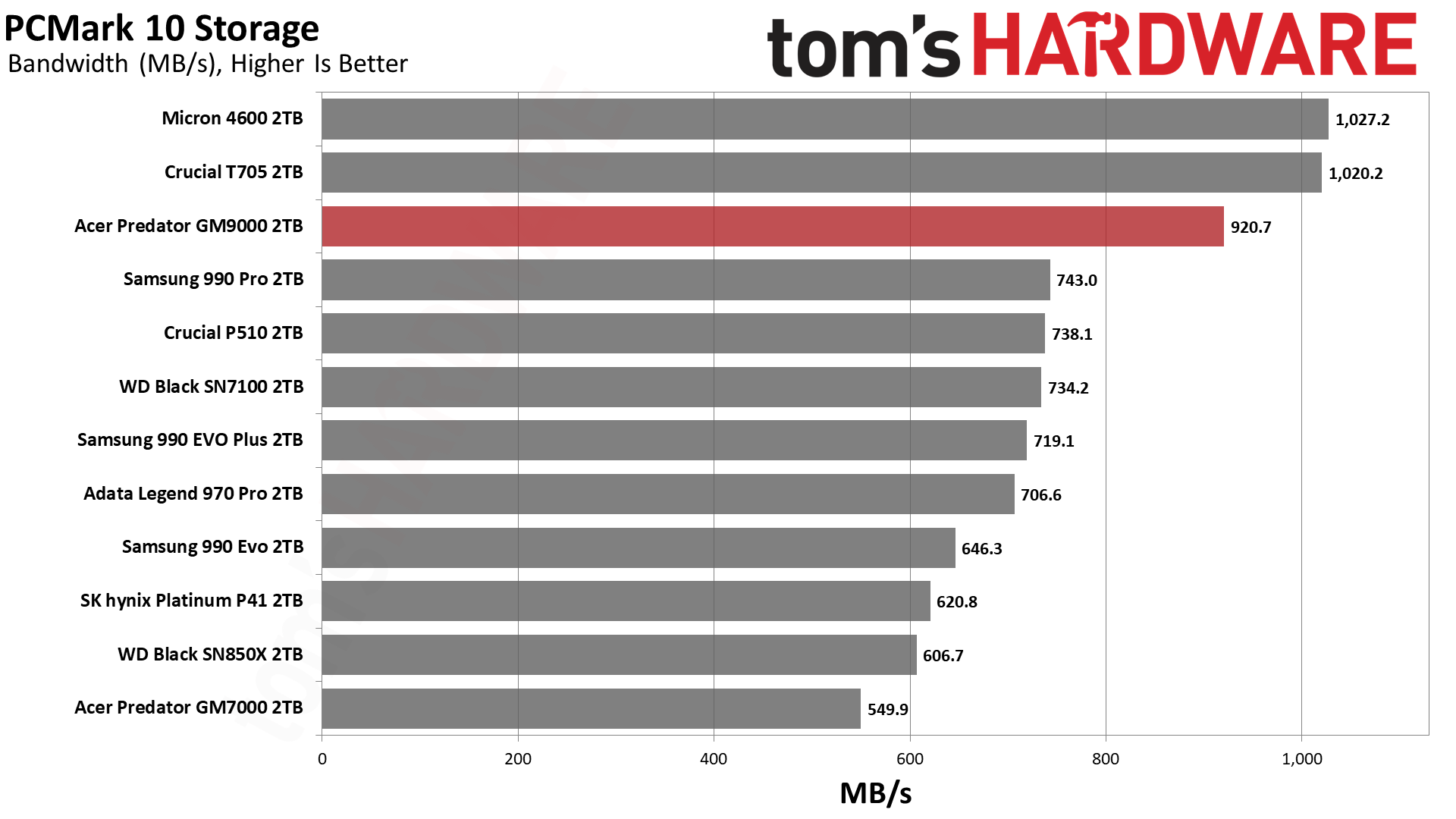 Acer Predator GM9000 2TB SSD
