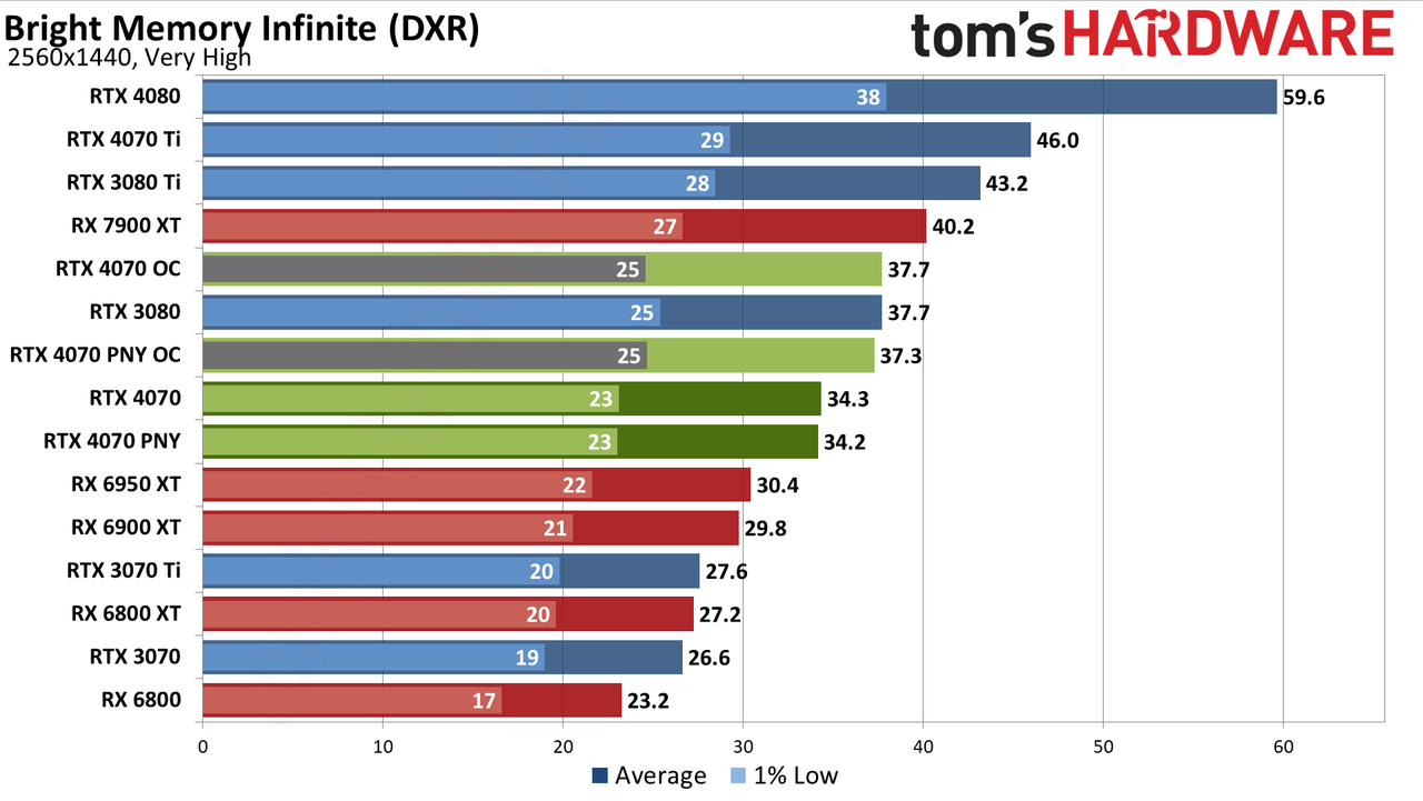 Nvidia GeForce RTX 4070 gaming performance charts