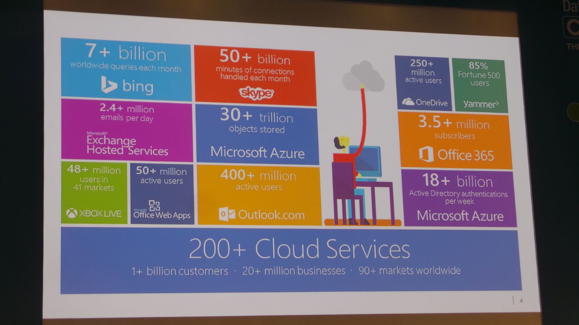 This is Microsoft&#039;s cloud on a slide.