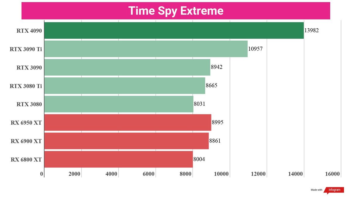 A chart showing the synthetic benchmark performance of the RTX 4090 against competing cards