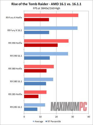 AMD Hotfix Rise of the Tomb Raider 2160p High