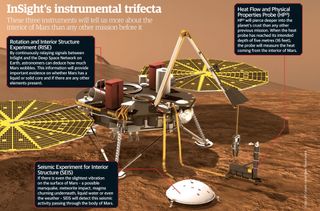 A diagram of NASA's InSight Mars lander and its science instruments to look inside the Red Planet.