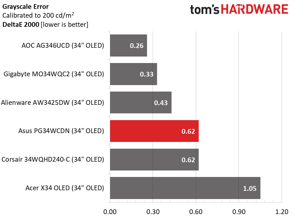 Asus ROG Swift PG34WCDN