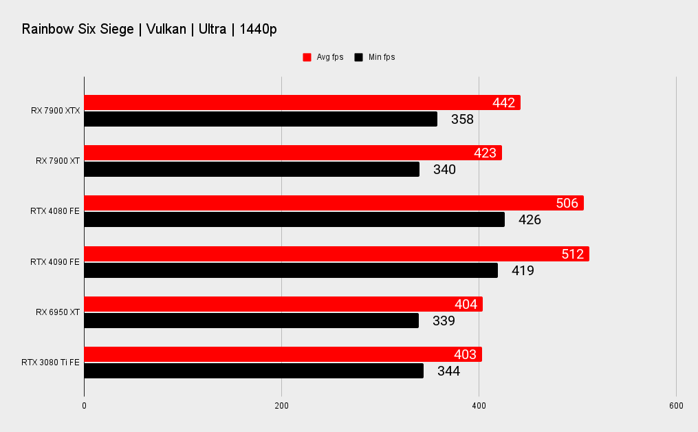 AMD RX 7900 XTX and XT benchmark graphs versus Nvidia's RTX 40-series.