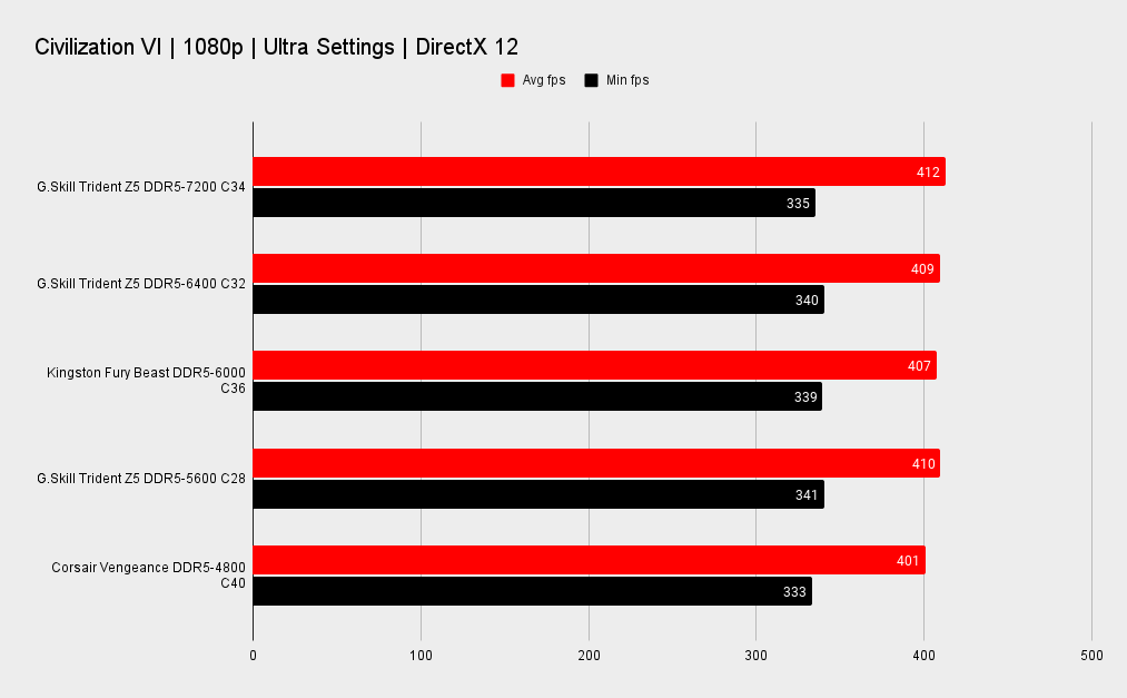 G.Skill Trident Z5 RGB DDR5-7200 benchmarks