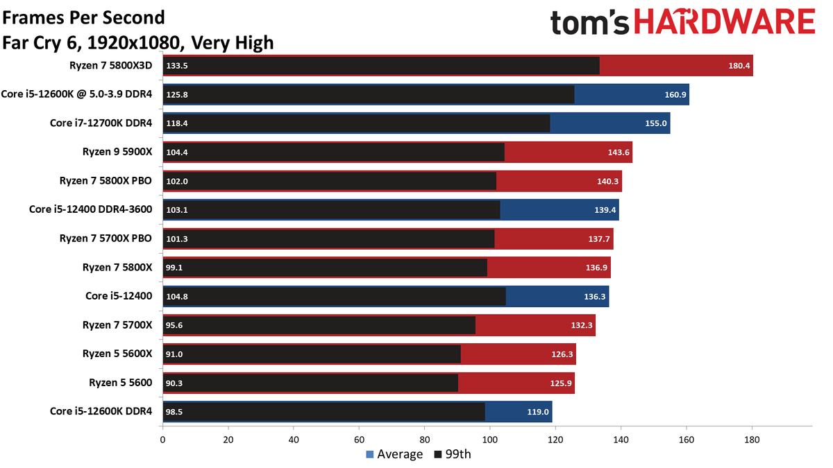 AMD Ryzen 7 5700X Gaming Benchmarks - AMD Ryzen 7 5700X Review: A
