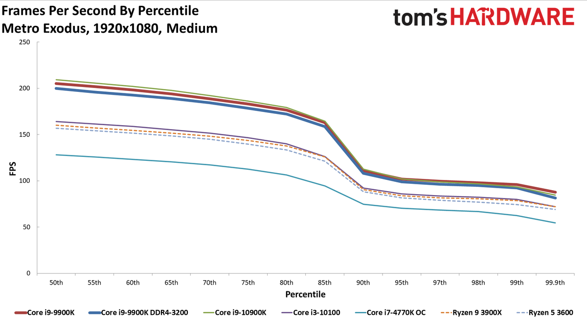 GeForce RTX 3080 FE: Percentiles 1080p Medium