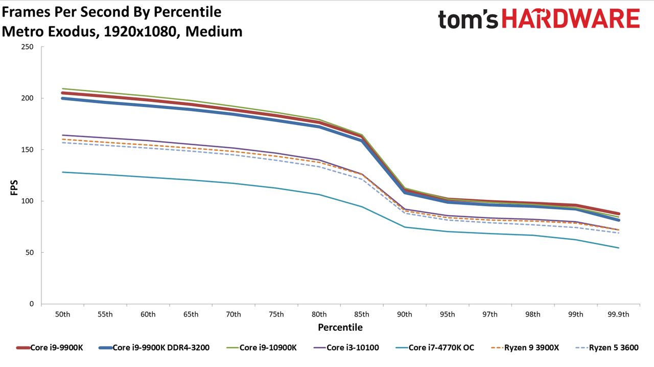 GeForce RTX 3080 FE: Percentiles 1080p Medium