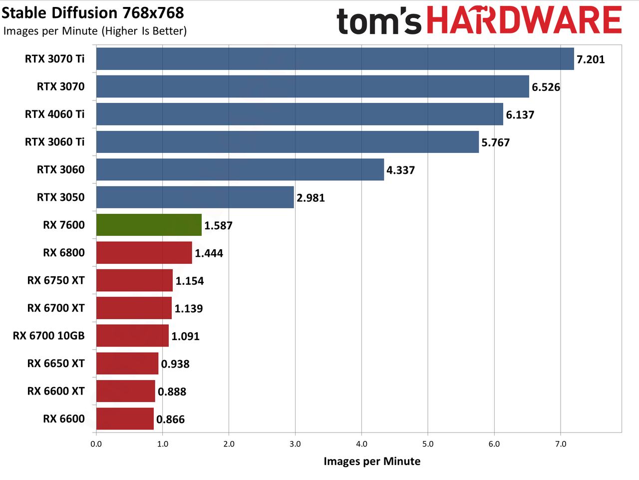 AMD Radeon RX 7600 professional and AI charts