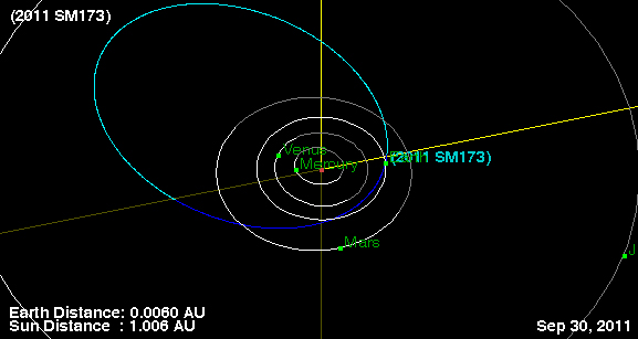 This NASA diagram shows the orbit of newfound asteroid 2011 SM173, which flew within 180,000 miles of Earth on Sept. 30, 2011. 