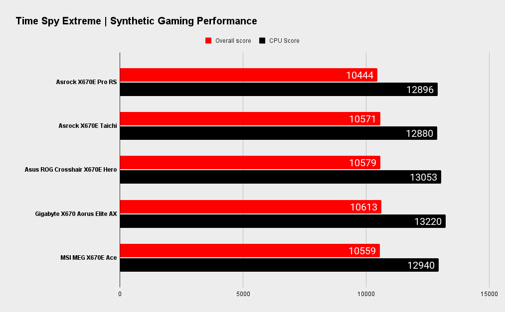 Asrock X670E Pro RS benchmarks