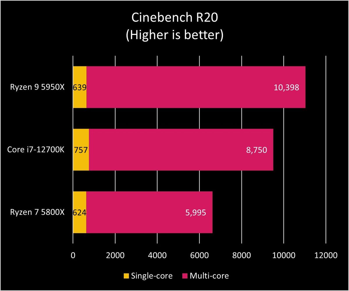 Core I7 12700k Vs R7 5800x Ciner20 Graph