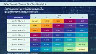 PCIe speeds and feeds table for each generation and number of lanes.