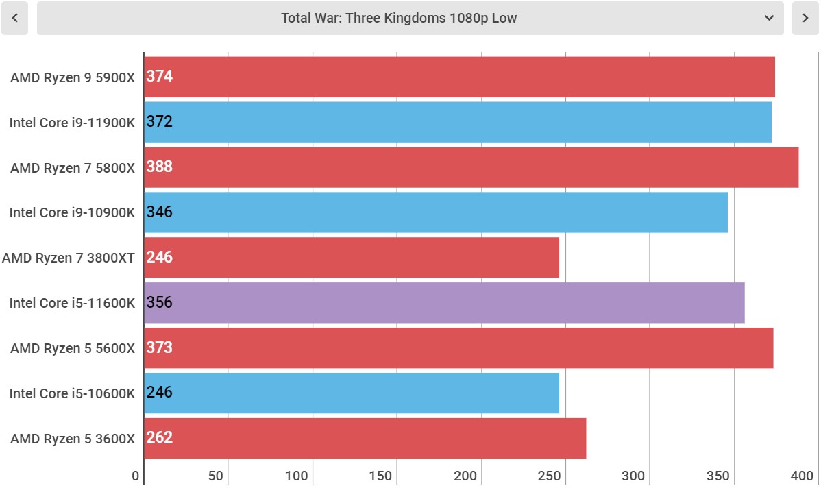 Intel Core i5-11600K perofrmance