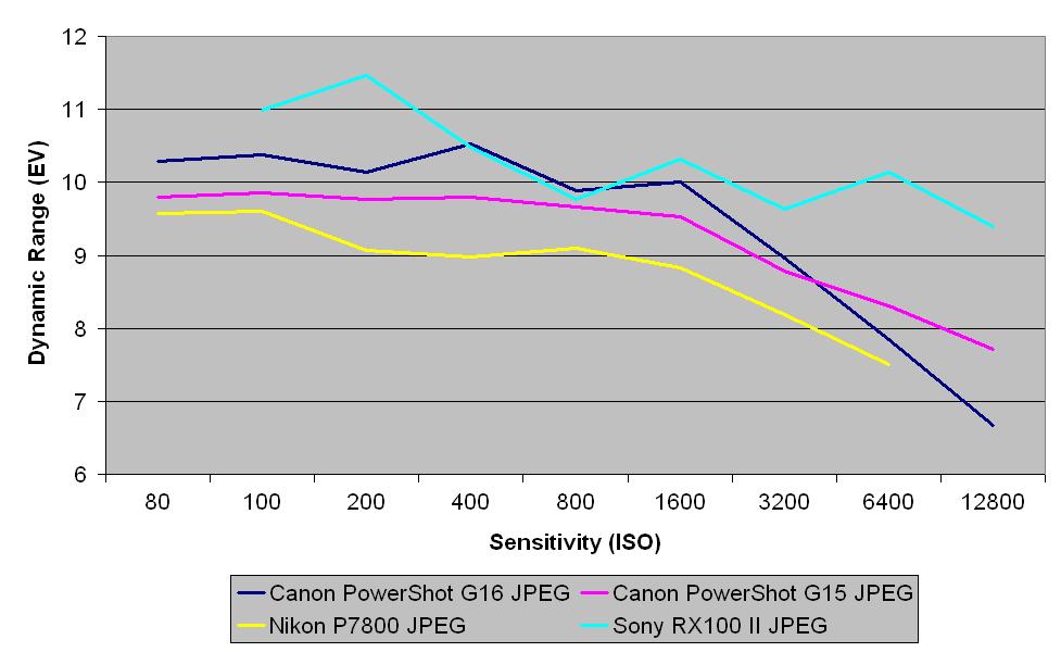 Canon Powershot G16