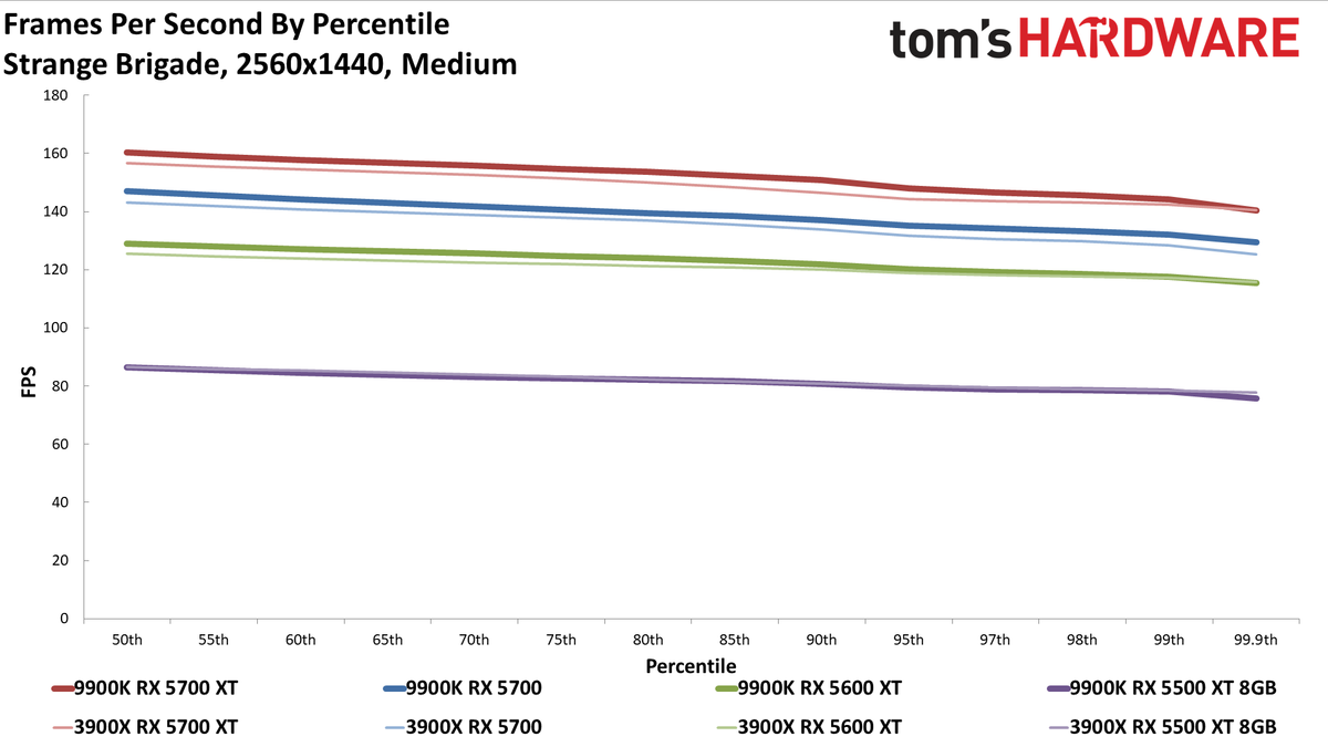 Ryzen 9 3900X vs. Core i9-9900K