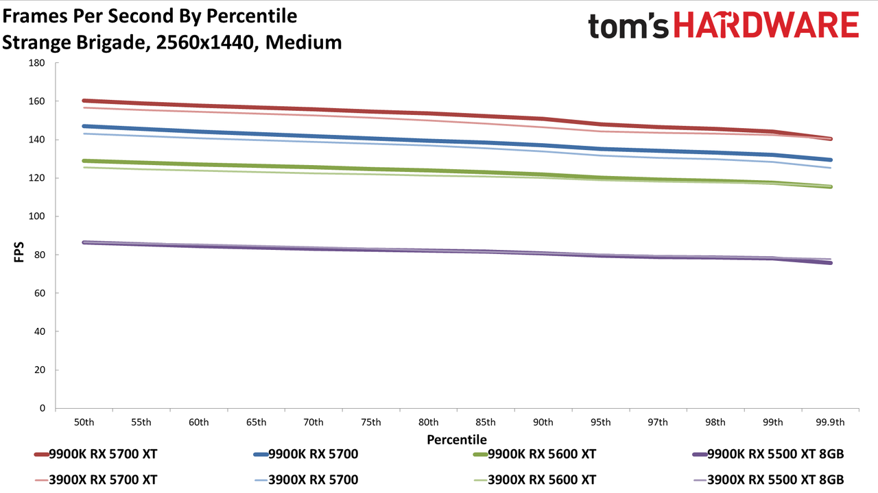 Ryzen 9 3900X vs. Core i9-9900K