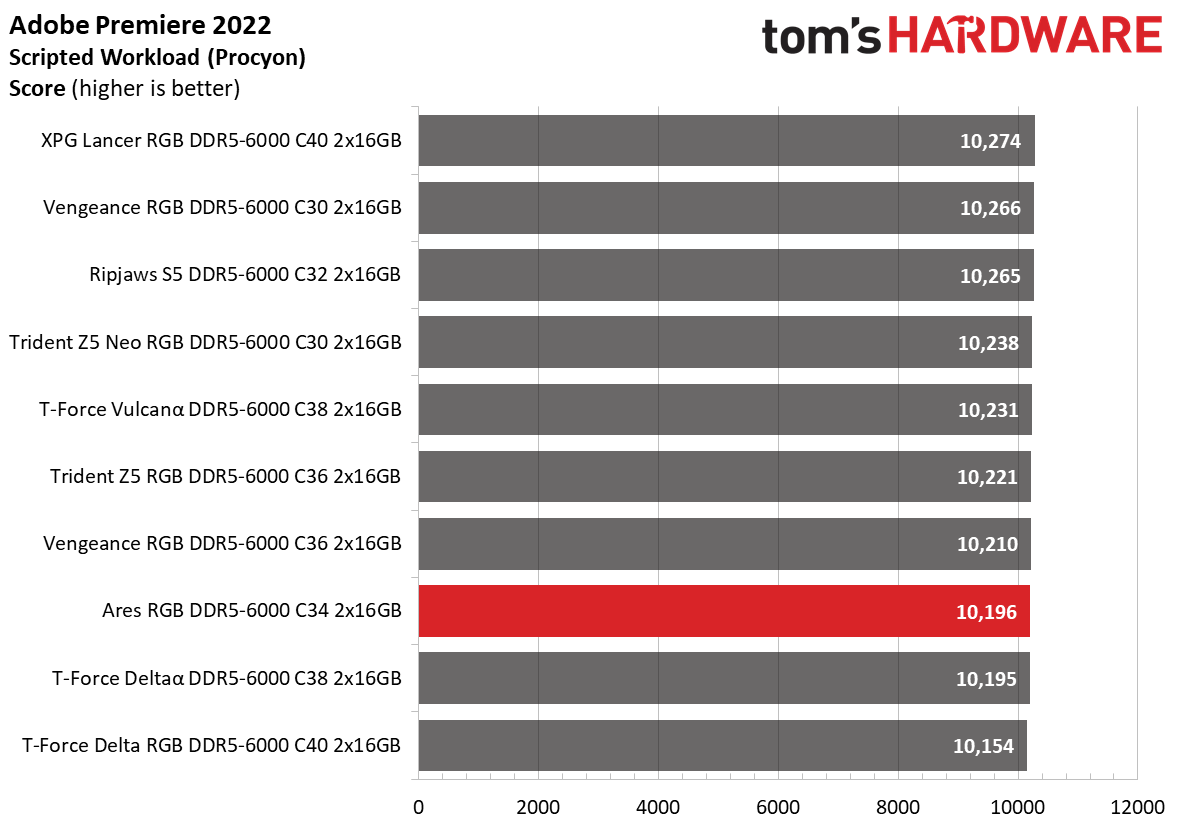 DDR5 Review
