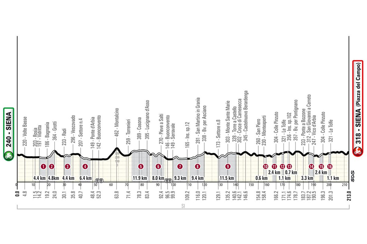 Elevation profile for 2025 Strade Bianche