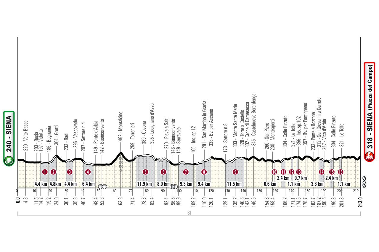 Elevation profile for 2025 Strade Bianche