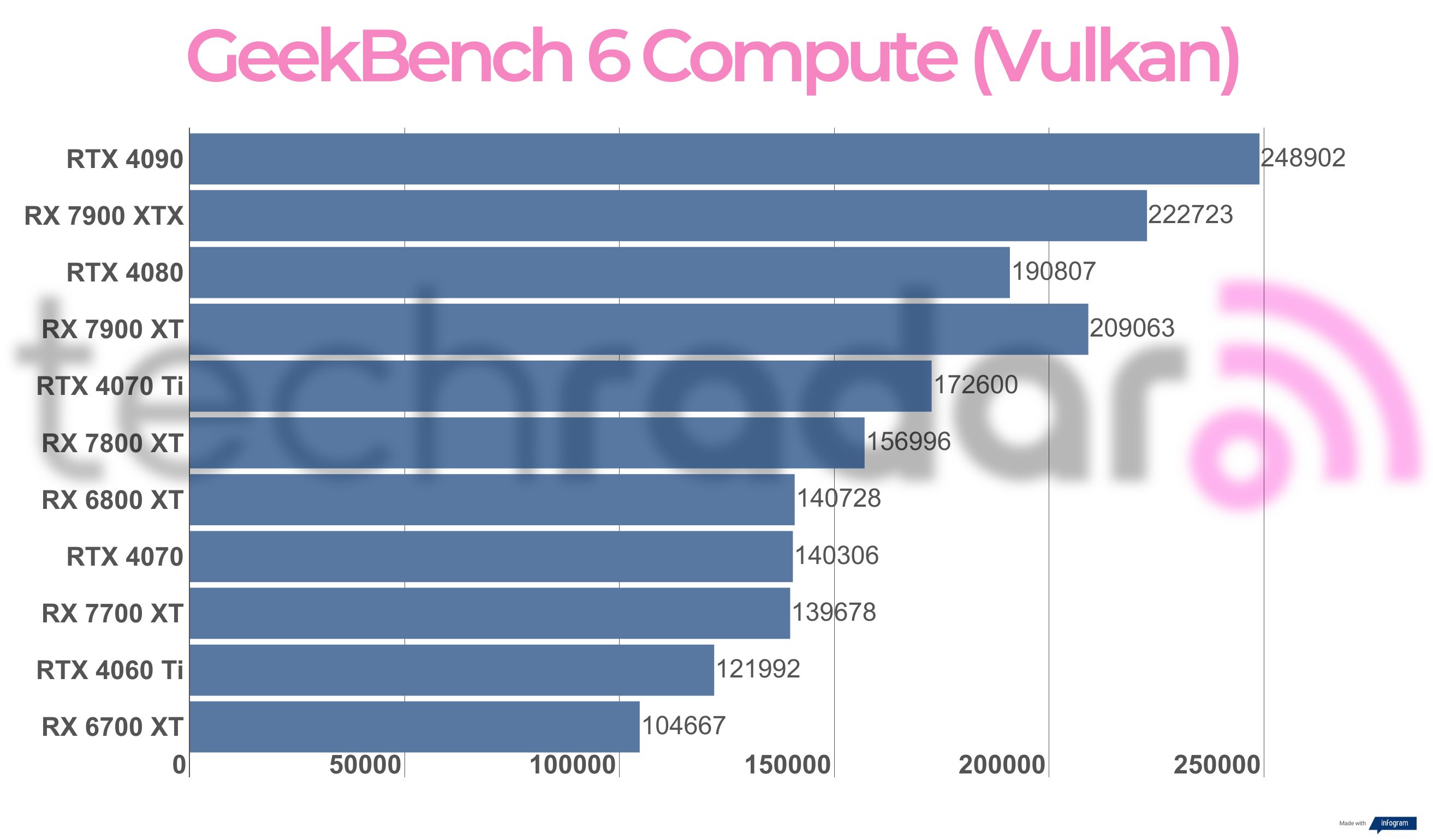 Benchmark results for the AMD Radeon RX 7700 XT