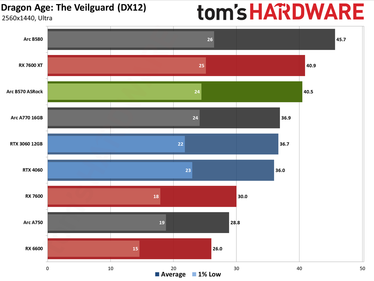 ASRock Arc B570 Challenger OC gaming charts