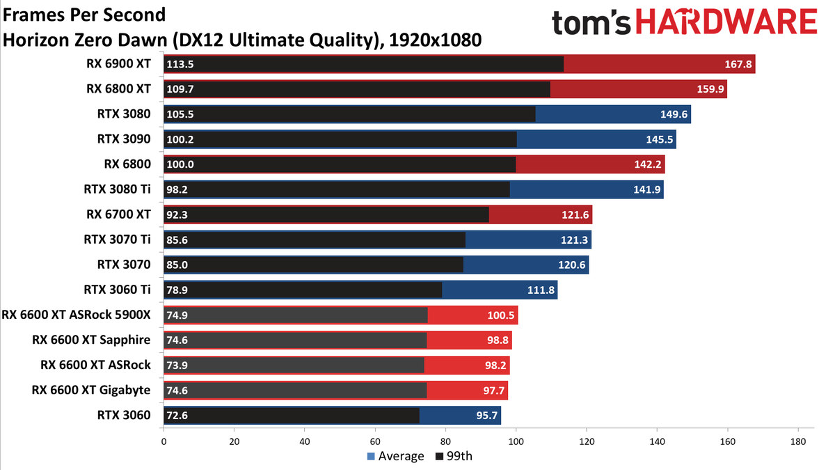 Sapphire Radeon RX 6600 XT Pulse