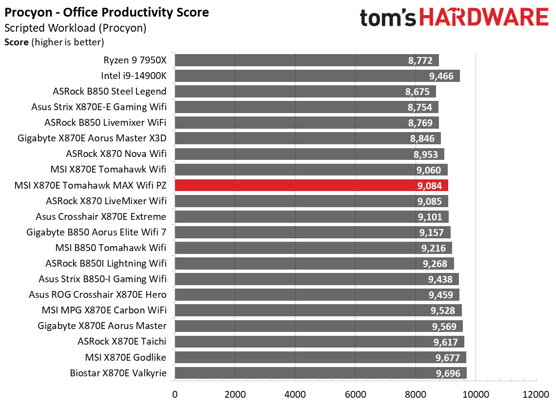 MSI X870E Tomahawk MAX Wifi PZ - Charts