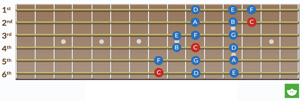 Achieving Absolute Fretboard Mastery, Part 7 | Guitar World