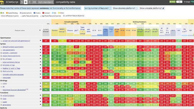 How To Use The Top ES6 Features Today | Creative Bloq