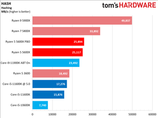 Core i5-11600K vs Ryzen 5 5600X Benchmarks