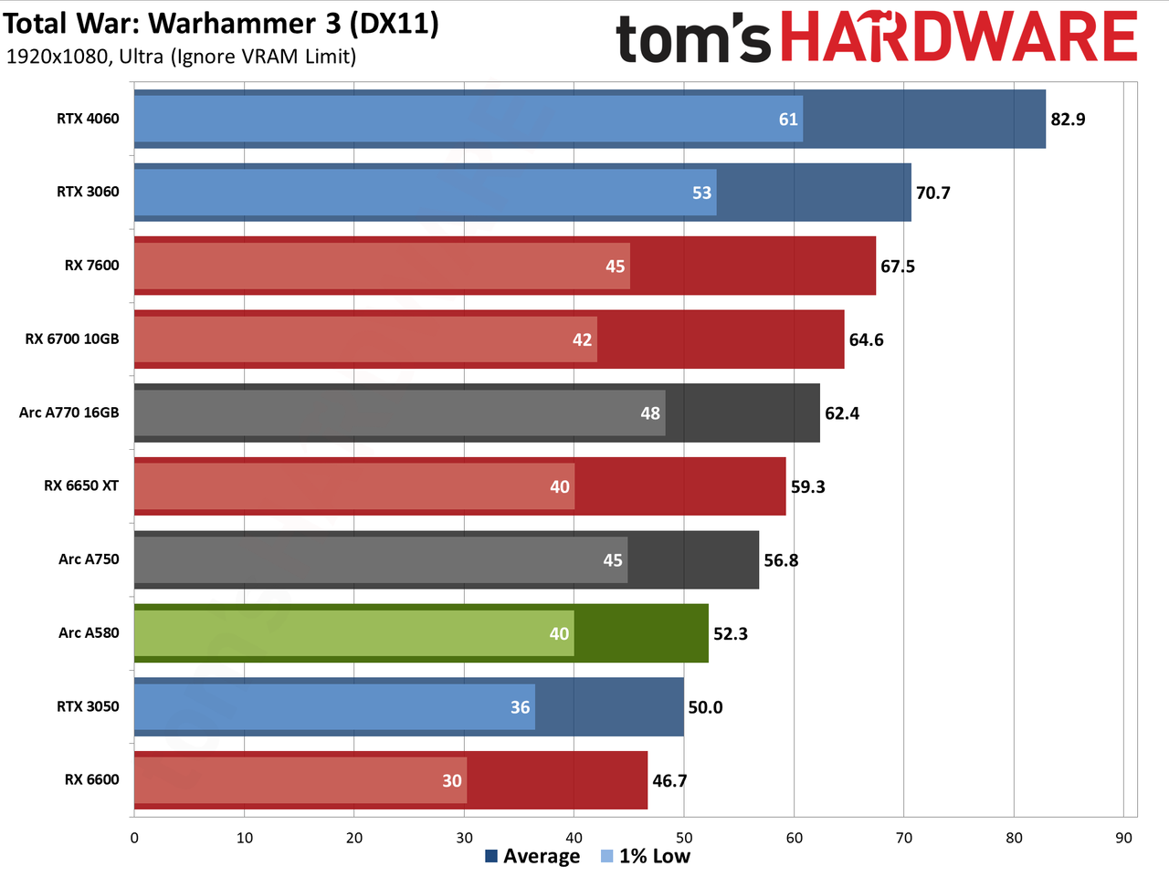 Intel Arc A580 GPU performance charts