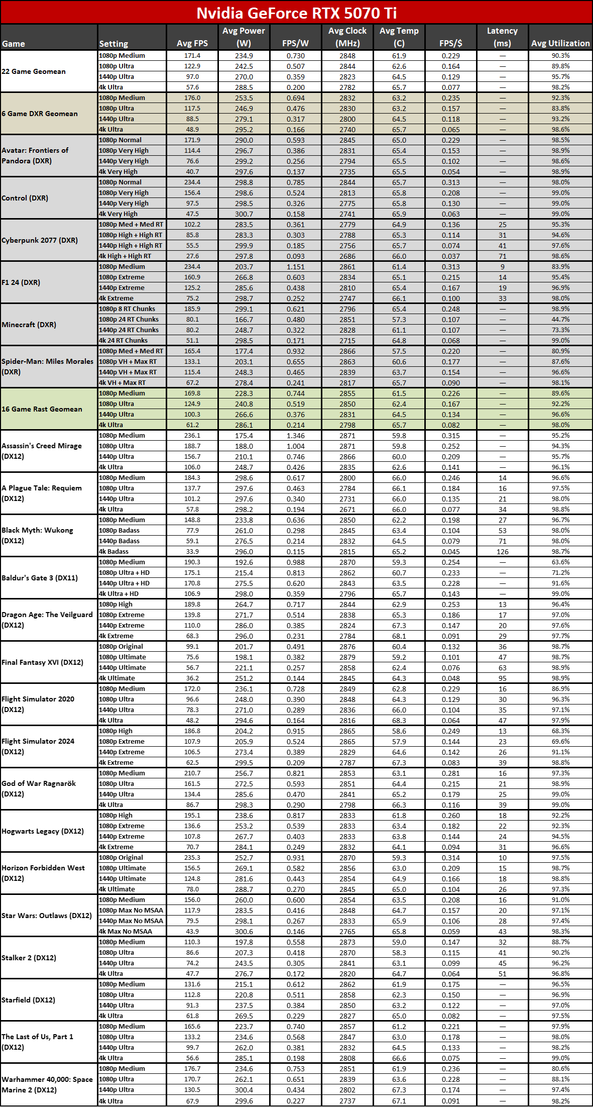 Nvidia GeForce RTX 5070 Ti / Asus RTX 5070 Ti Prime performance charts.