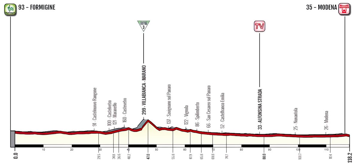 Giro d'Italia Donne 2023 Profile Stage