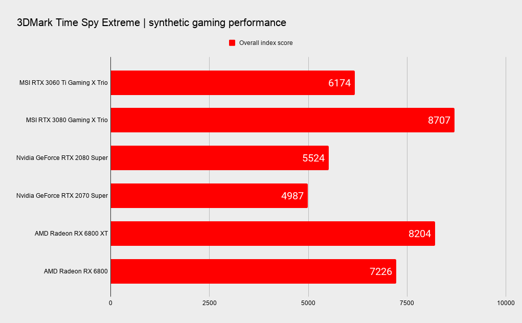 MSI RTX 3060 Ti Gaming X Trio benchmarks