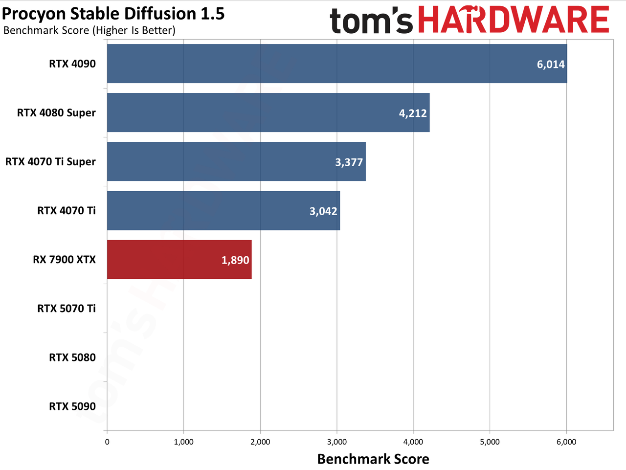 Nvidia GeForce RTX 5070 Ti / Asus RTX 5070 Ti Prime performance charts.