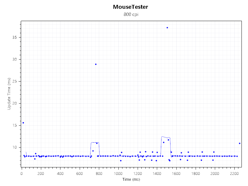 A MouseTester chart showing interval vs time data for the Asus ProArt Mouse MD301