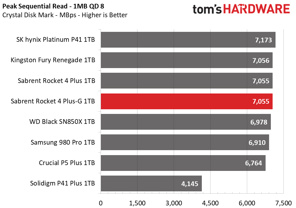 Sabrent Rocket 4 Plus-G SSD