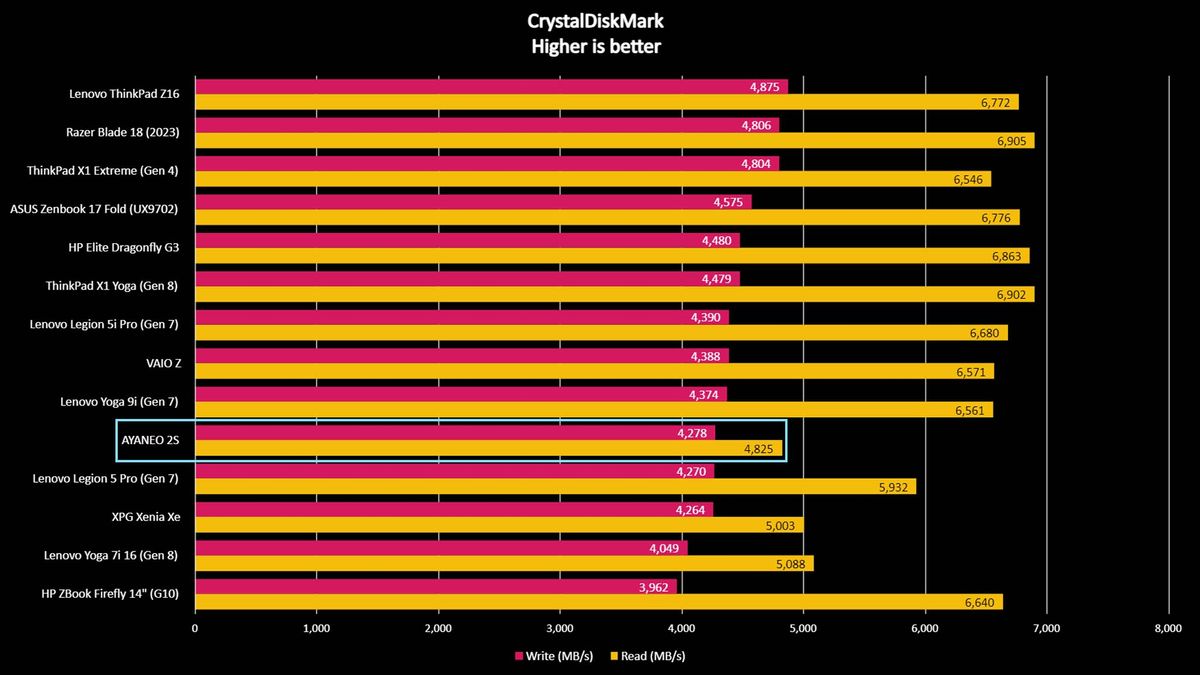 AYANEO 2S CrystalDiskMark benchmark.