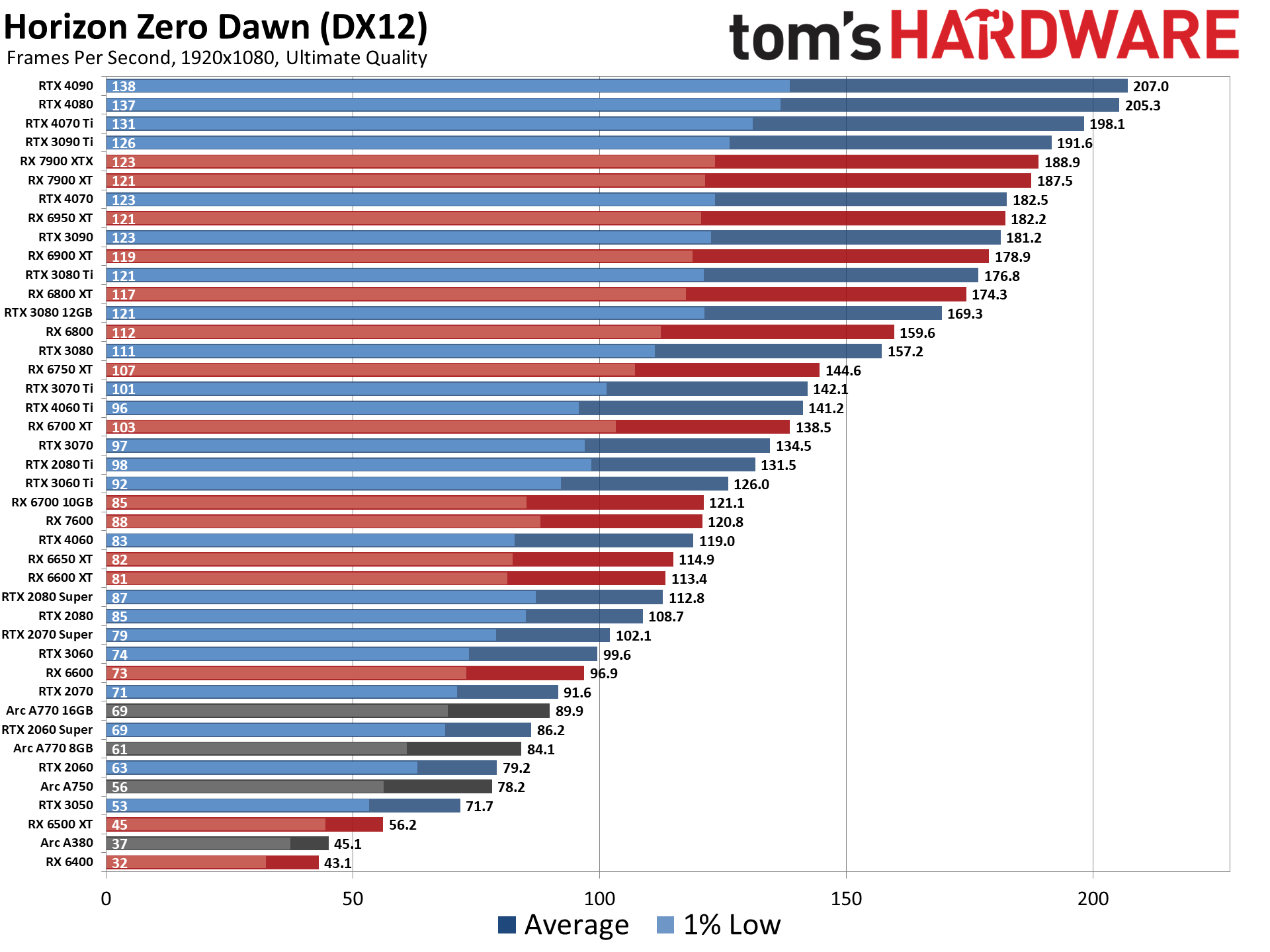 GPU Benchmarks and Hierarchy 2023: Graphics Cards…