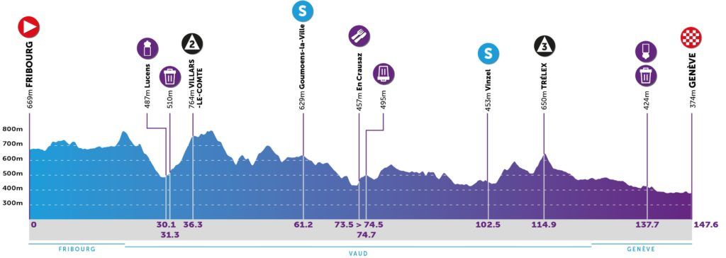 Tour de Romandie Women 2022 Maps and Profiles